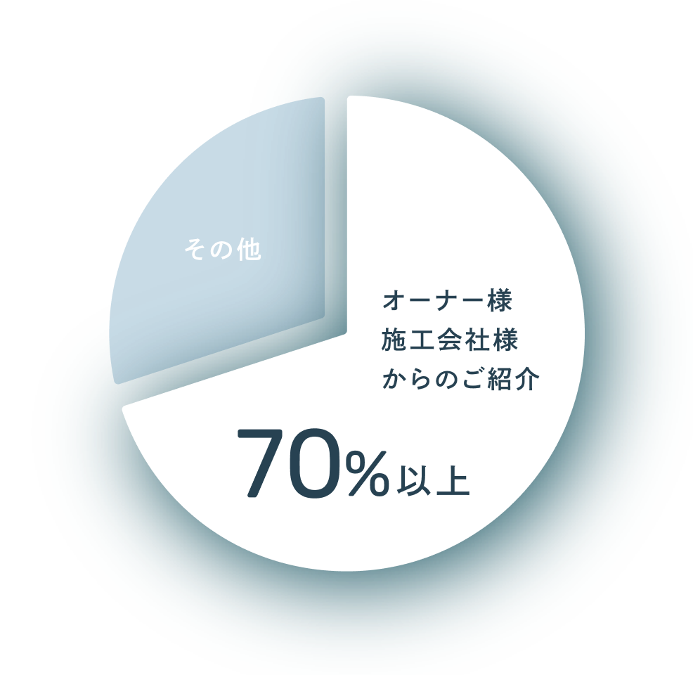 オーナー様施工会社様からのご紹介70%